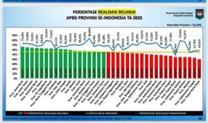 Kinerja Keuangan Banten 2025 Lampaui Rata-Rata Nasional.(ist) Portalkota.id